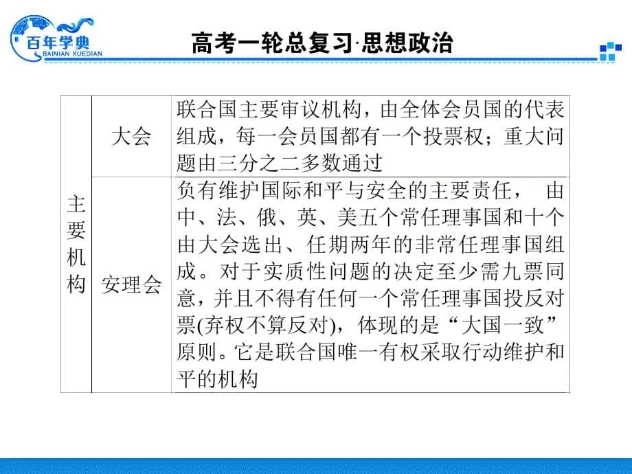 届一轮复习资料选修益重要的国际组织_第5页