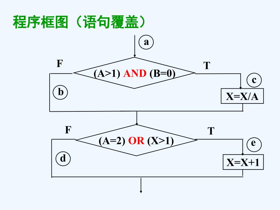 实践白盒测试之逻辑覆盖案例_第3页