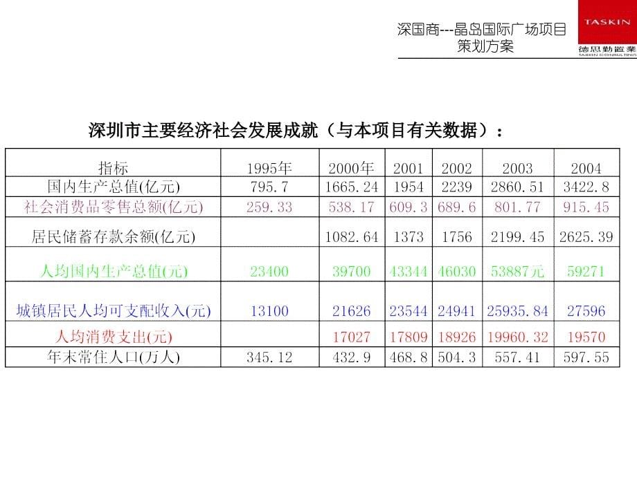 深国商---晶岛国际广场项目策划方案_德思勤._第5页