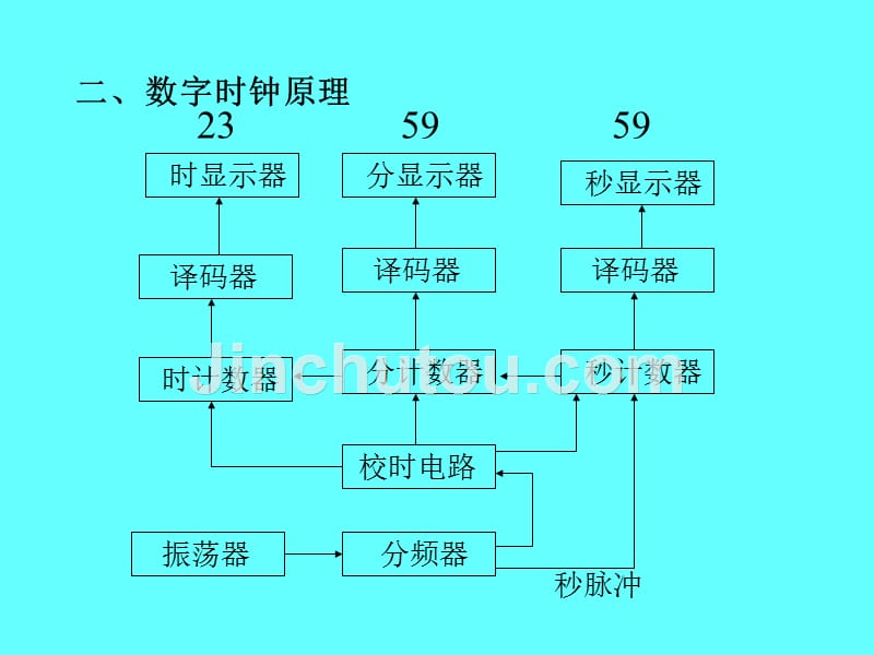 设计4 数字时钟电路设计._第3页