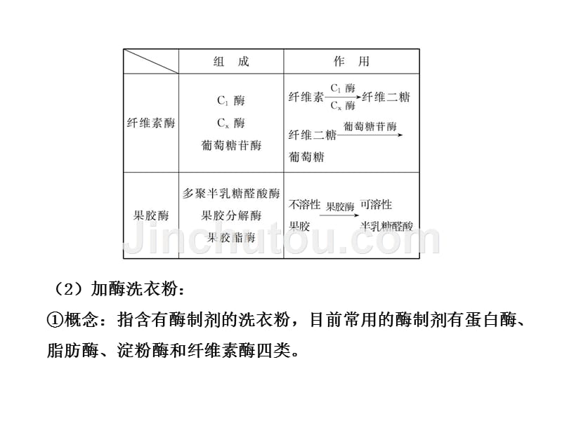 备战版生物专题辅导与训练配套(江苏专用)酶的应用和生物技术在其他方面的应用_第3页