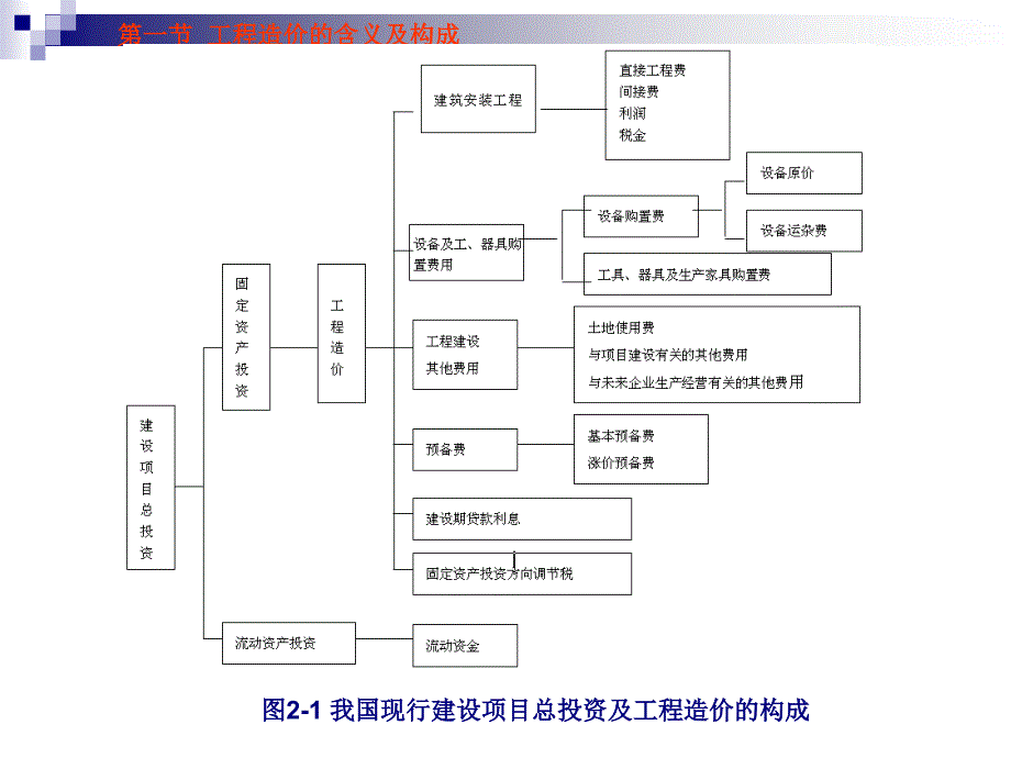 工程造价构成与计算讲解_第4页