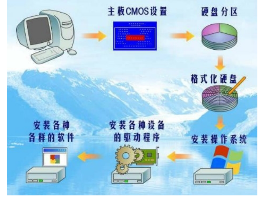 硬盘分区方法._第2页