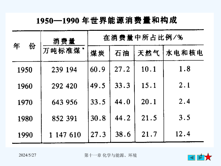 普通化学十一化学与能源和环境_第4页