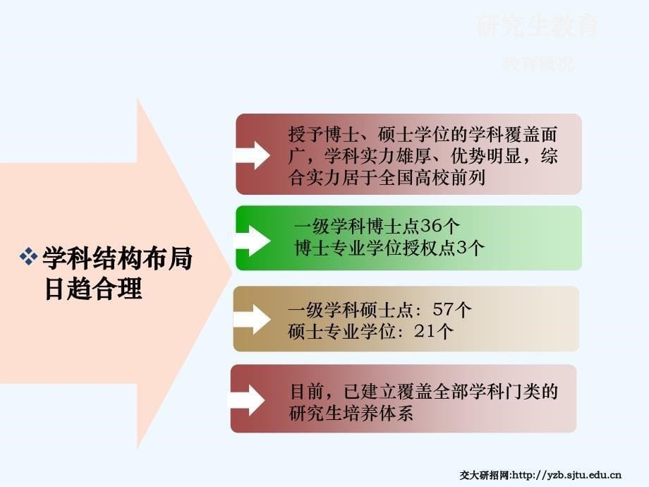 年上海交大研究生招生宣传_第5页