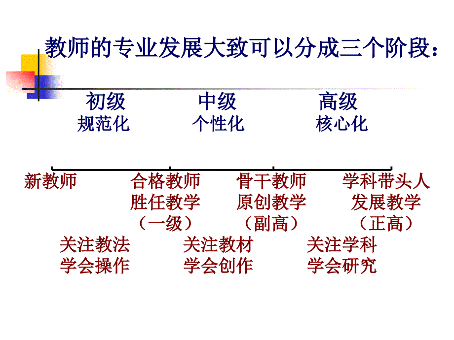 当前时期教师教学素养上海市浦东教育发展研究院_第3页