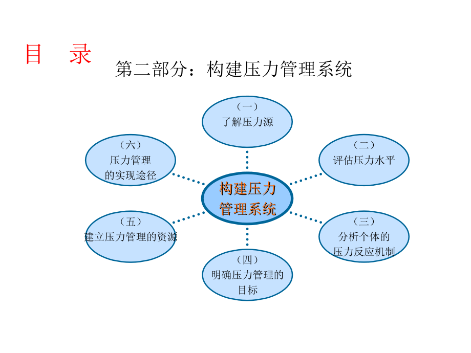 员工工作压力管理()_第3页