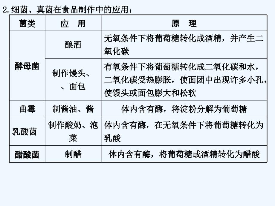 八年级生物上册 5.4.5 人类对细菌和真菌的利用 （新版）新人教版_第4页