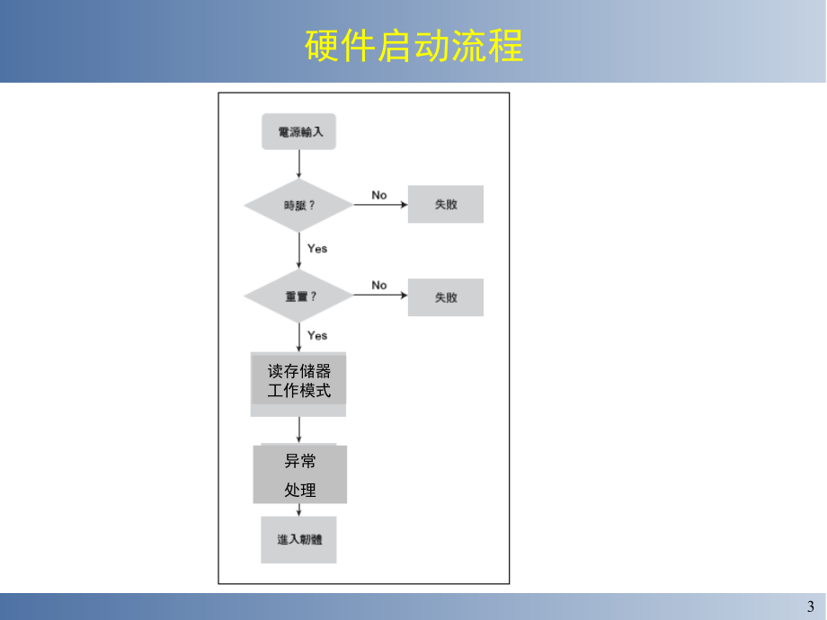 四嵌入式系统初始化与操作系统的移植_第3页