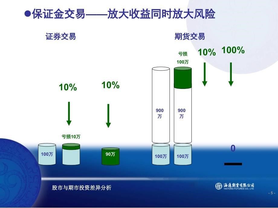 股市与期市投资差异分析._第5页