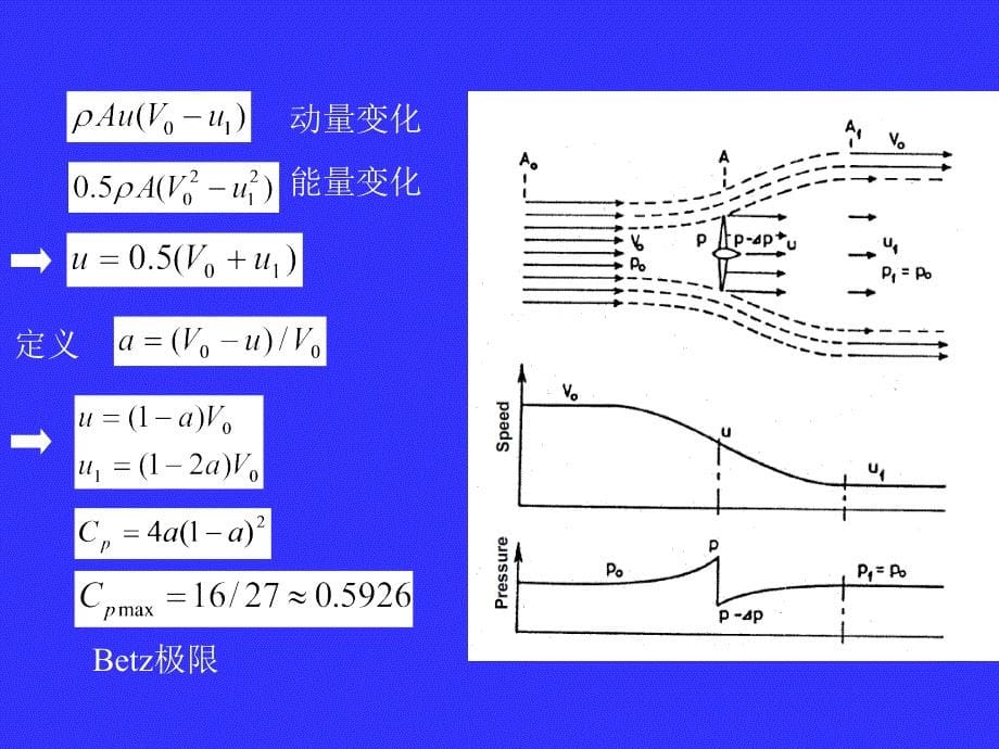 风力机气动设计技术讲解_第5页