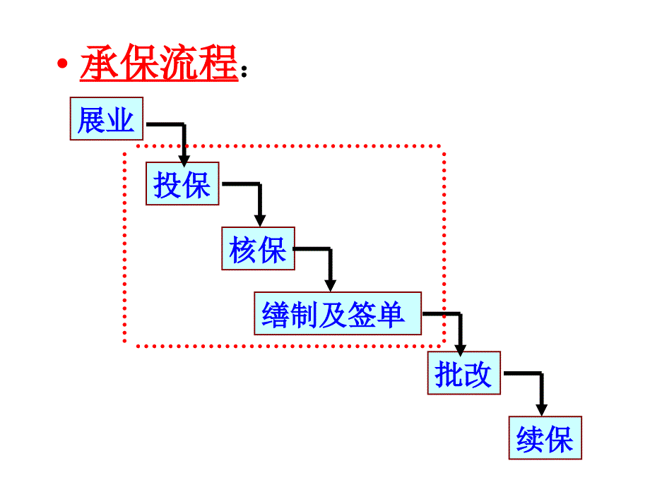 汽车保险投保与承保实务._第3页