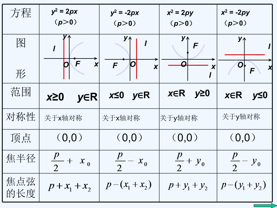 高中数学 第二章 圆锥曲线与方程 2.3.2 抛物线的简单几何性质 第2课时 抛物线方程及性质的应用3 新人教a版选修1-1_第2页