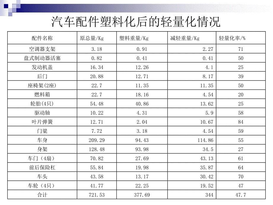 塑料在汽车工业中的应用._第5页