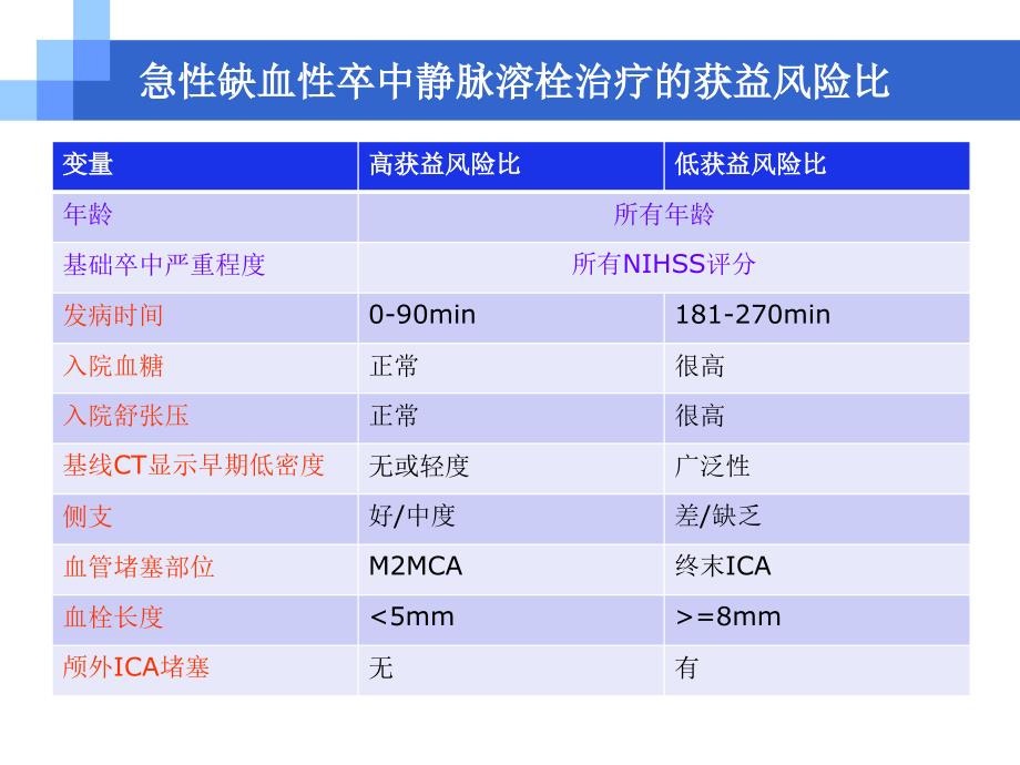 溶栓or血管内治疗._第3页