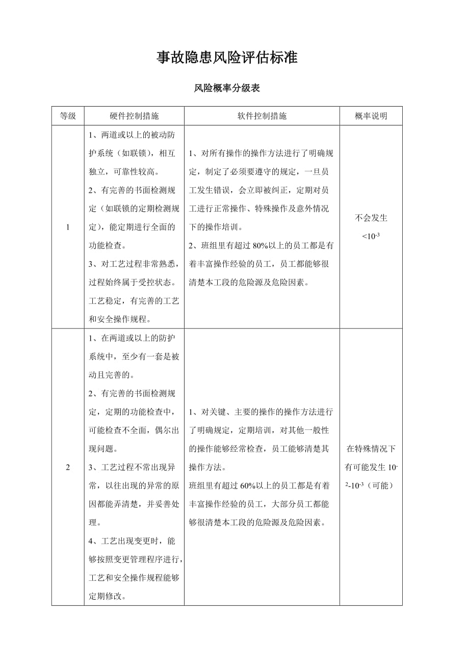 事故隐患风险评估标准7.21_第1页