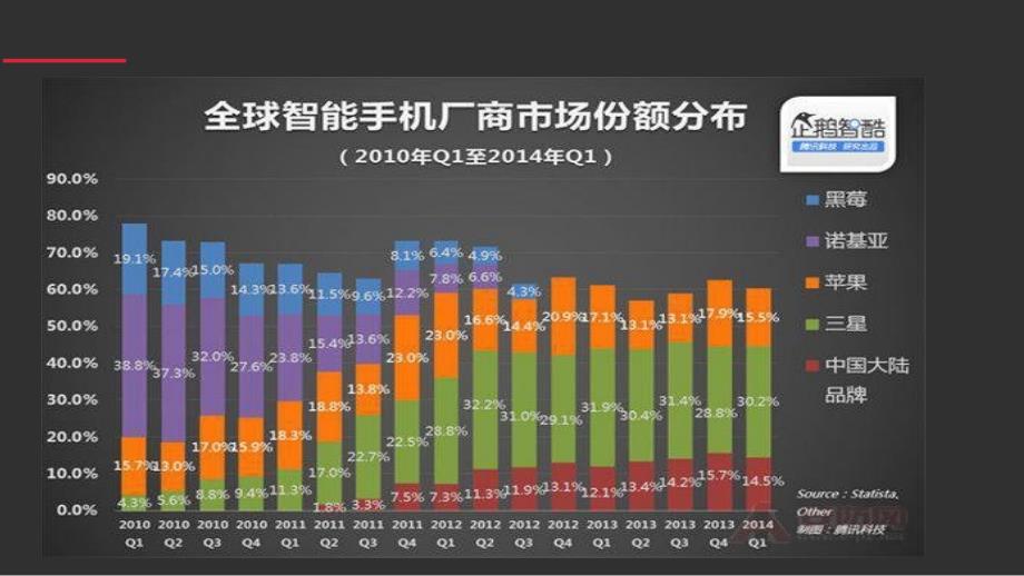 近五年全球智能手机市场的变化研究剖析_第3页