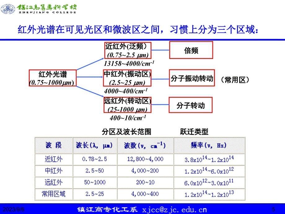 仪器分析-红外._第5页