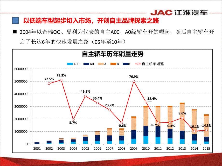 轿车市场发展前景分析剖析_第3页