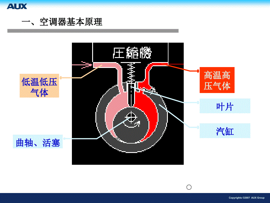 空调制冷原理及关键零部件知识讲解_第4页