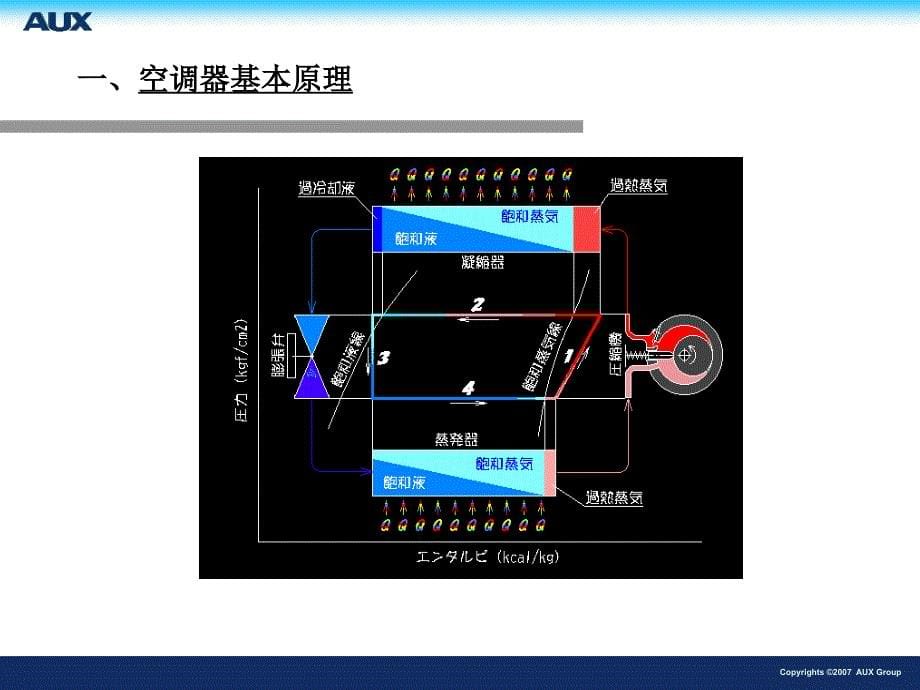 空调制冷原理及关键零部件知识讲解_第5页