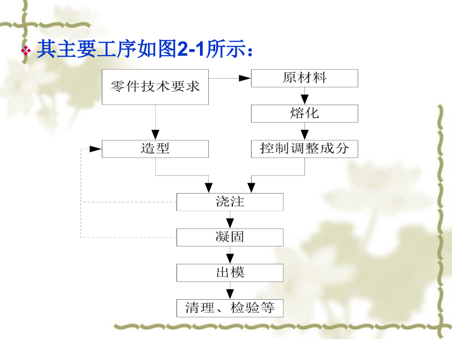 材料成形技术基础第二章._第4页