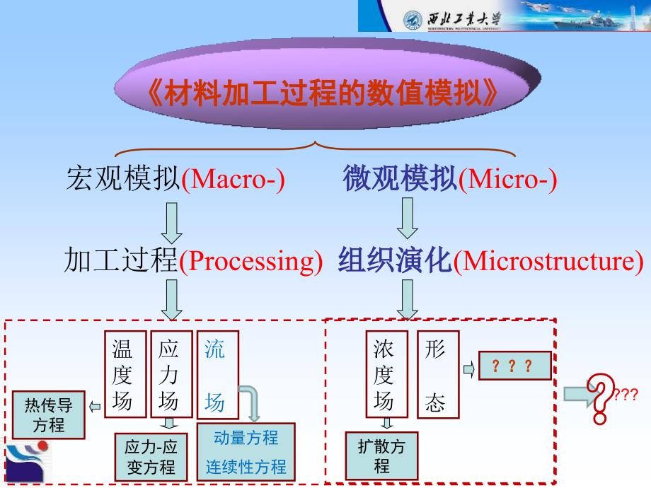 材料加工中的数值模拟方法-微观组织数值模拟1资料_第2页