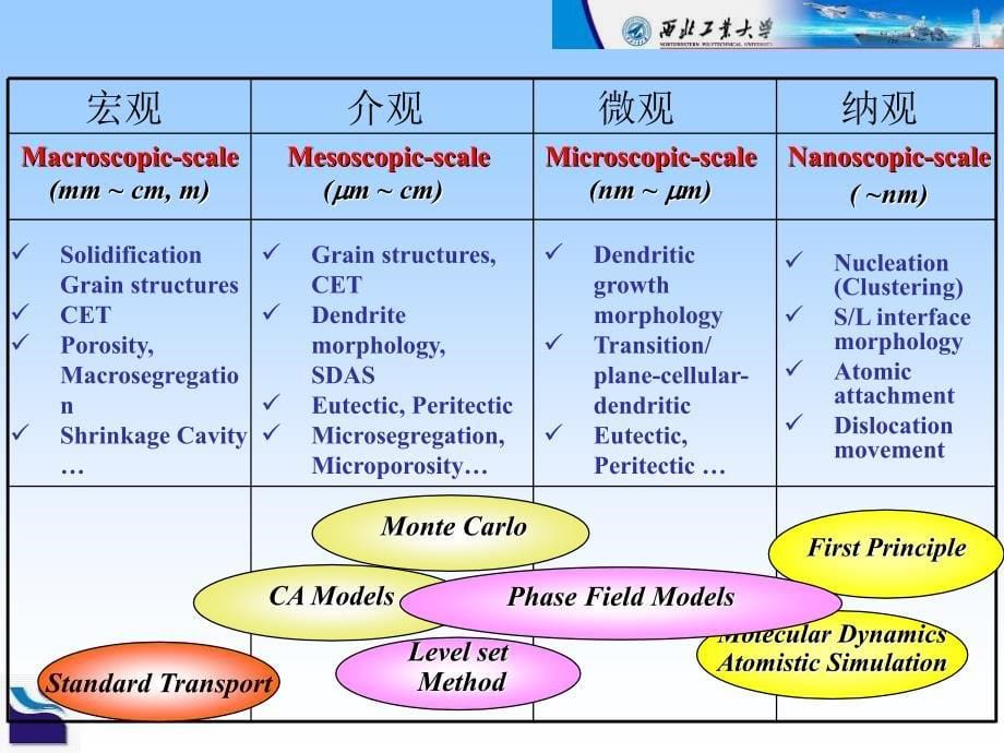 材料加工中的数值模拟方法-微观组织数值模拟1资料_第5页