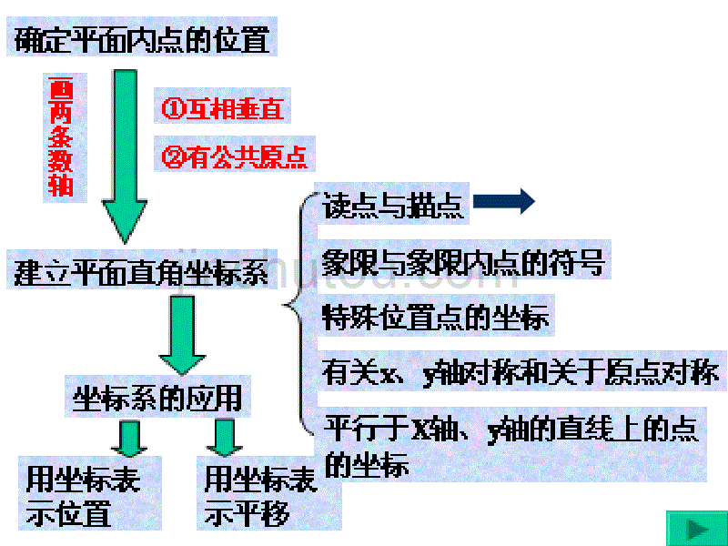 初一数学(人教版)平面直角坐标系复习(第二课时)(2017年教学课件)_第1页