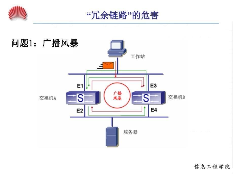 任务5 避免交换网络环路危害讲解_第5页