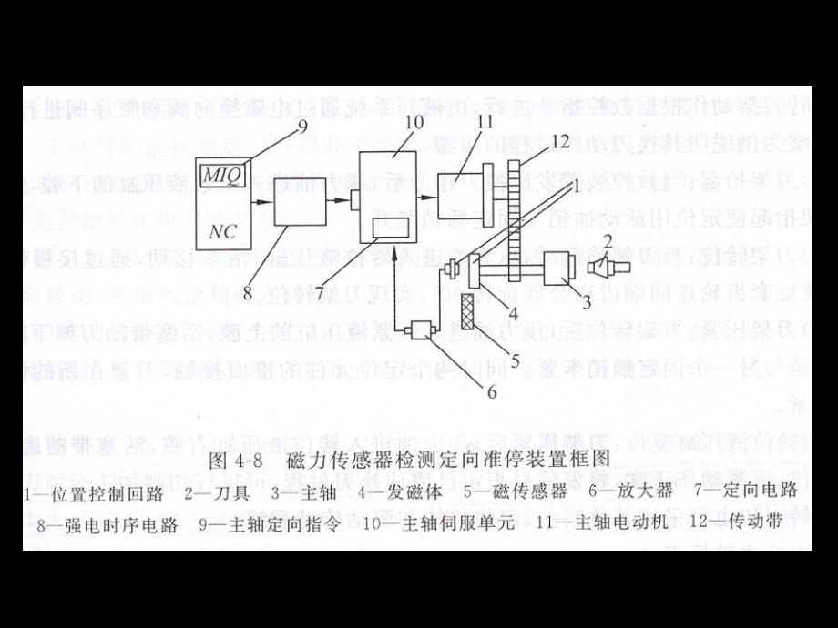 数控机床典型机械结构._第2页