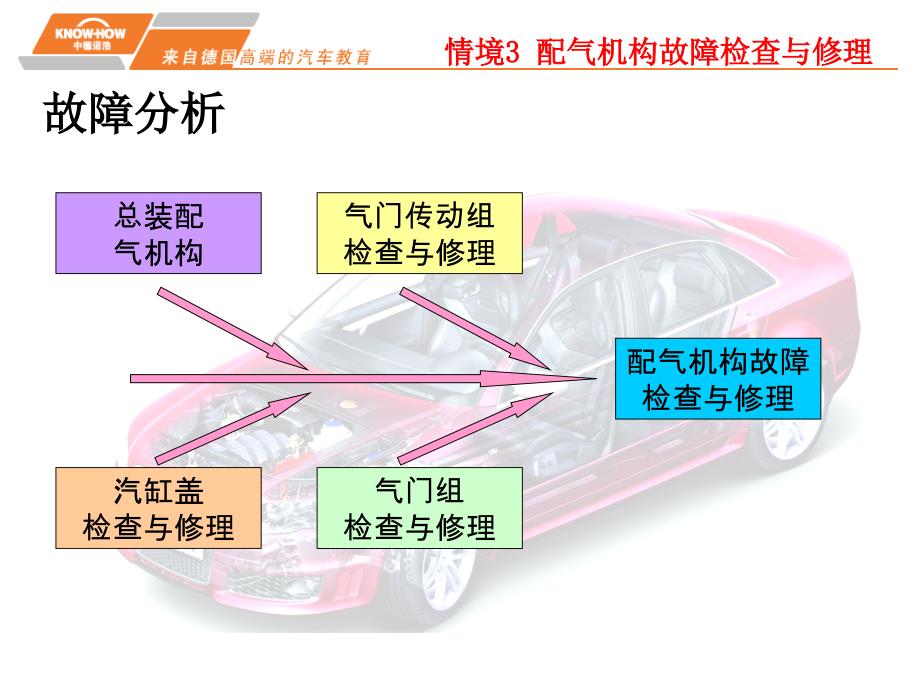 情境3 配气机构讲解_第4页