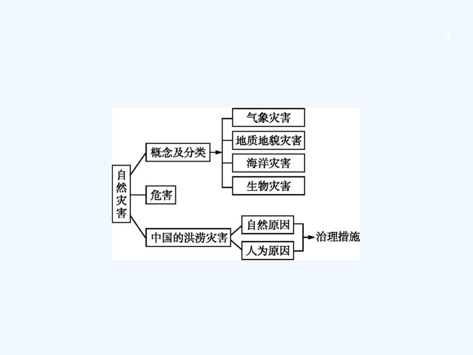 浙江省2018高考地理一轮复习 4.4 自然灾害对人类的危害_第3页