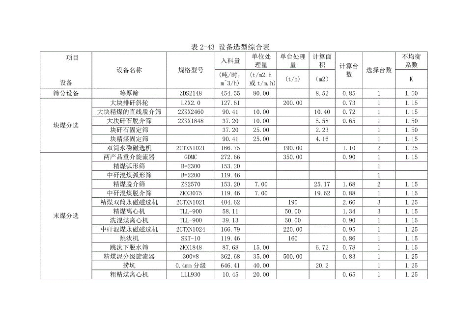 选煤厂设备选型清单解析_第1页