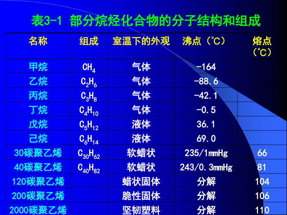 材料科学基础第3章高分子材料的结构剖析_第4页