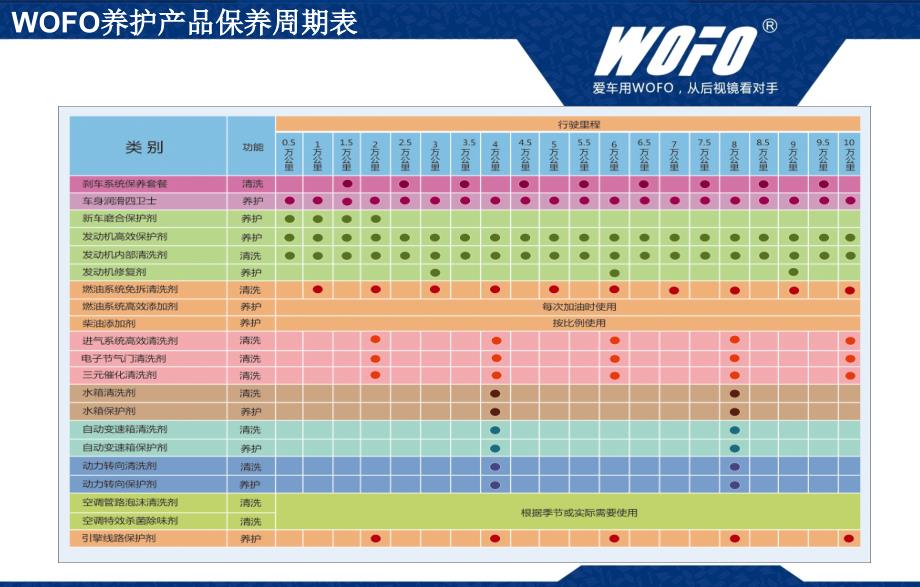 汽车养护产品销售时机及话术讲解_第4页