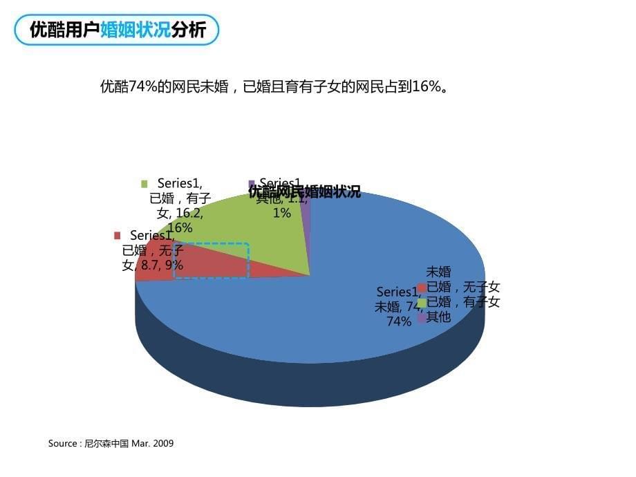 优酷视频用户基本属性分析._第5页