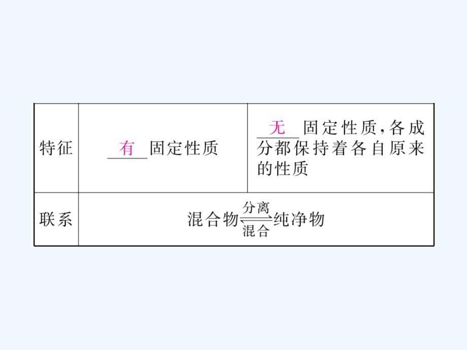 （安徽专用）2017秋九年级化学上册 2 我们周围的空气知识清单 （新版）新人教版_第5页