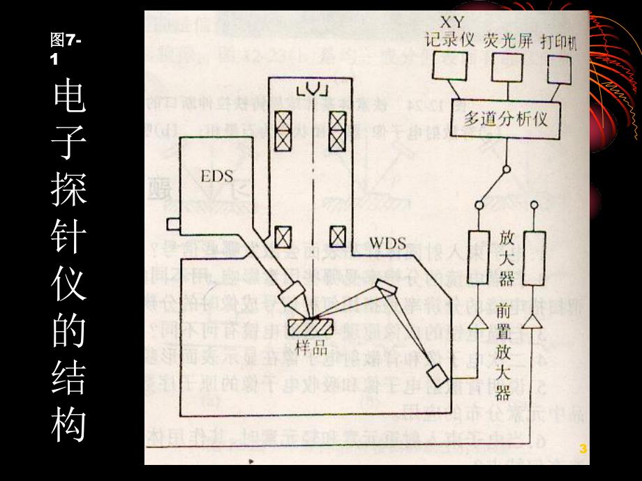 材料研究方法7-电子探针._第3页