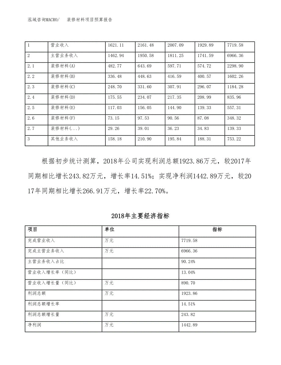 装修材料项目预算报告年度.docx_第4页