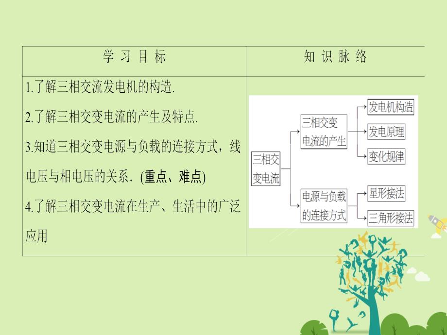 课堂新坐标2016_2017学年高中物理第4章远距离输电第1节三相交变电流课件讲解_第2页