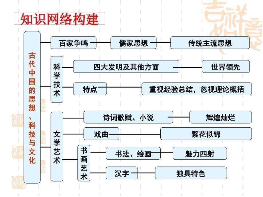 中国古代思想科技文艺讲解_第5页