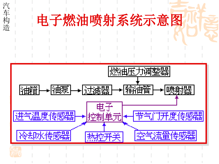 汽车电喷系统课件讲解_第2页