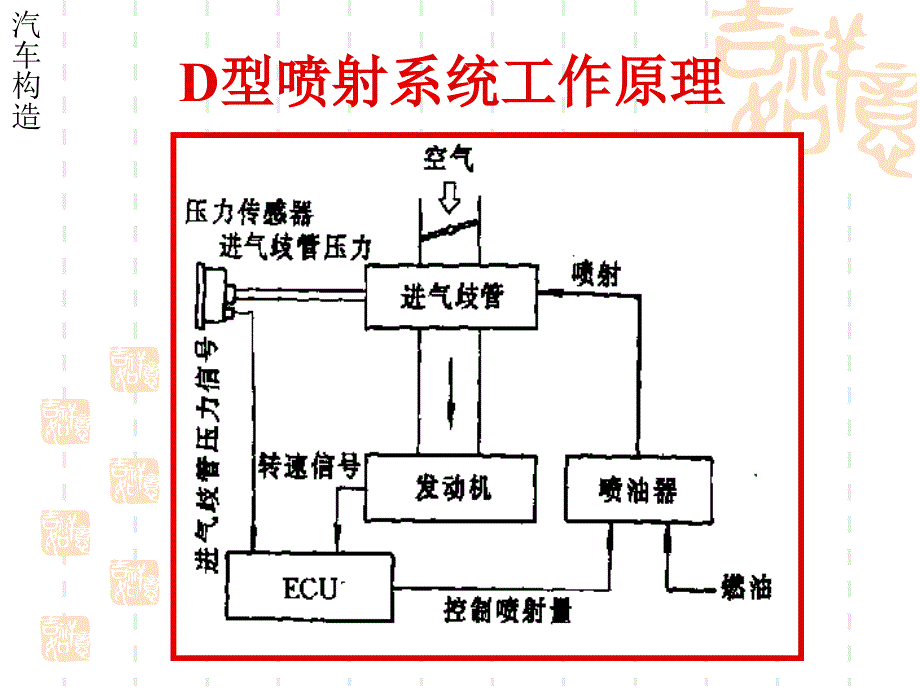 汽车电喷系统课件讲解_第4页