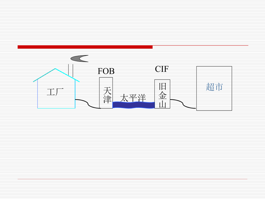 国际贸易理论与实务3._第2页