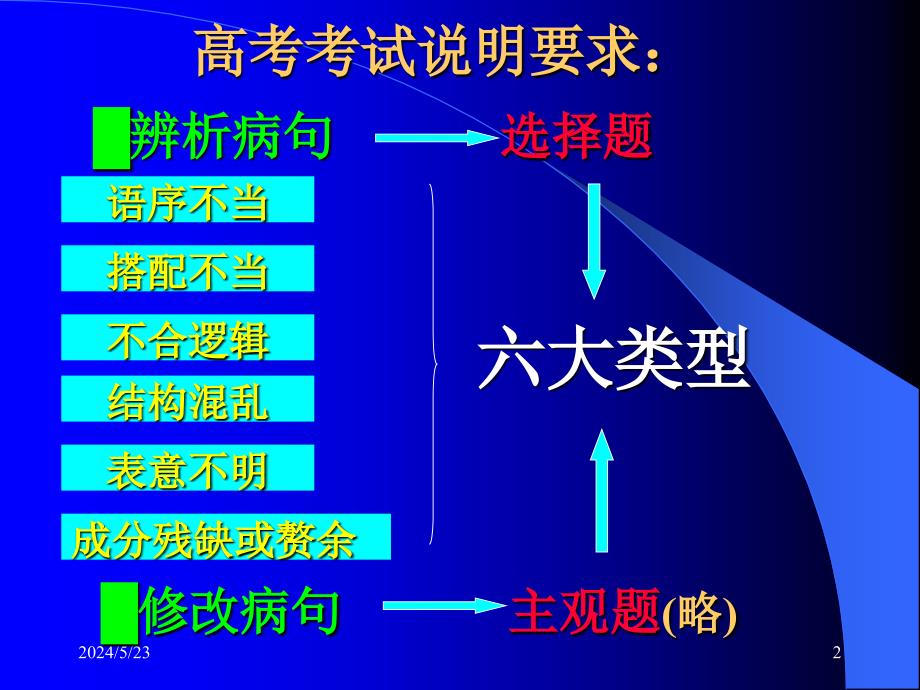 gyu高考专题复习（辨析并修改病句）_第2页