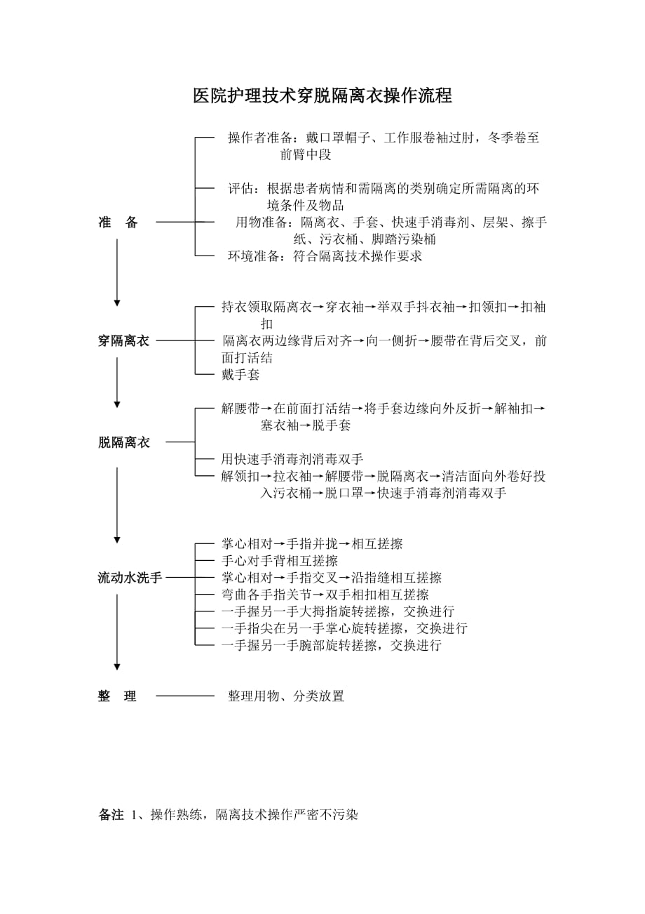 医院护理技术穿脱隔离衣操作流程_第1页