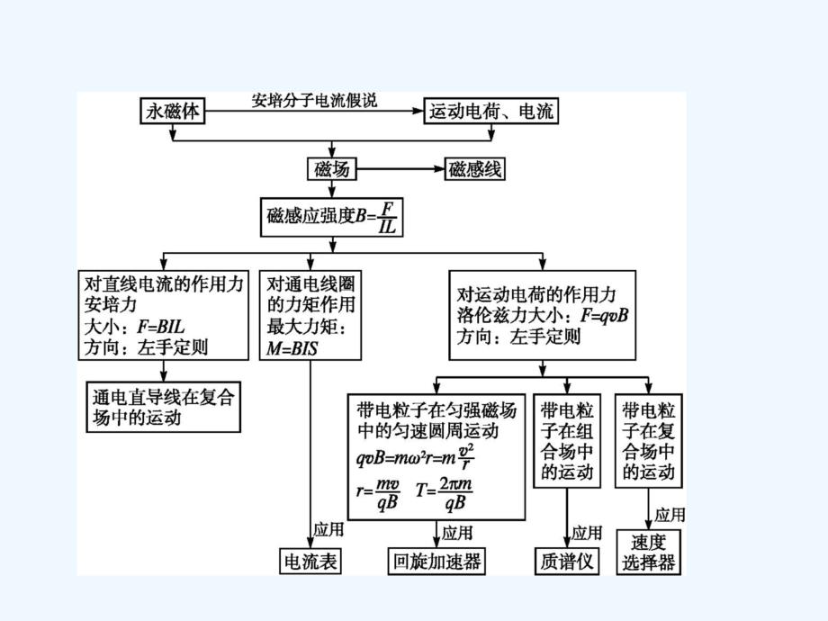 赢在高考2018高中物理一轮复习 章末整合8 磁场课件 新人教版选修3-1_第2页