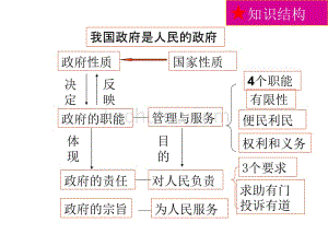 政治生活第二单元期末复习