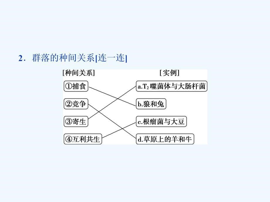 （全国）2018版高考生物大一轮复习 第九单元 生物与环境 第37讲 群落的结构群落的演替_第5页